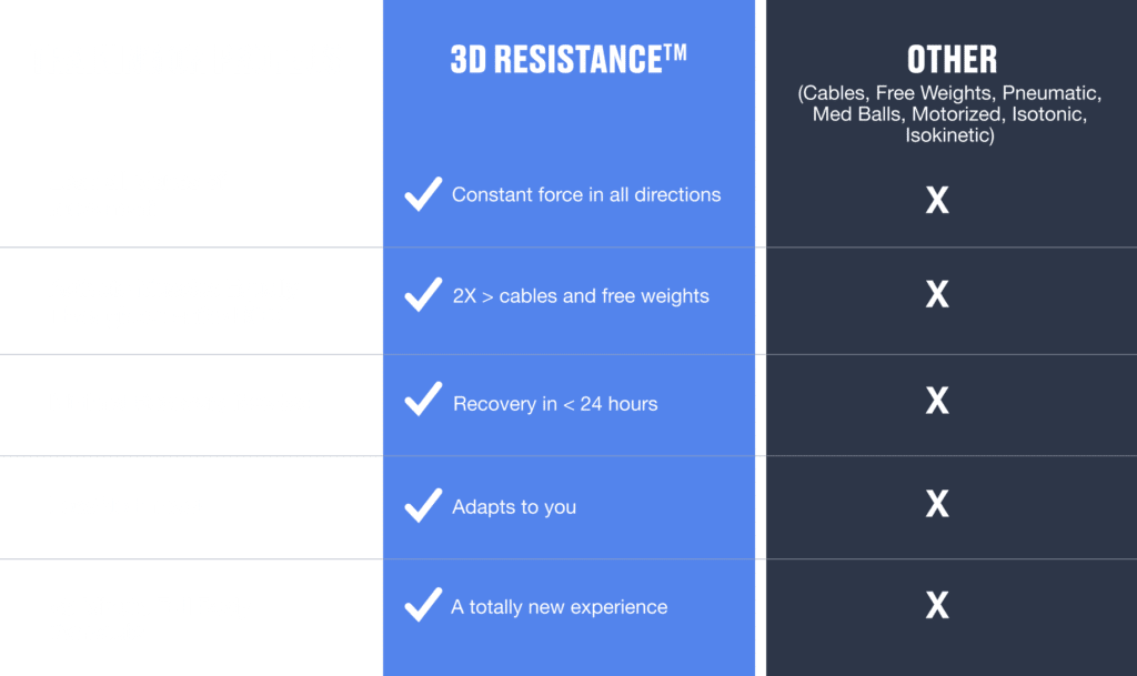 Proteus 3D Resistance Training Chart